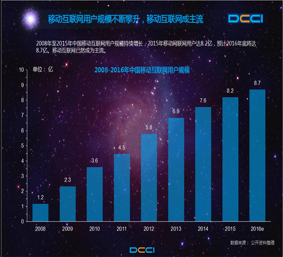 移动用户今年将达8.7亿