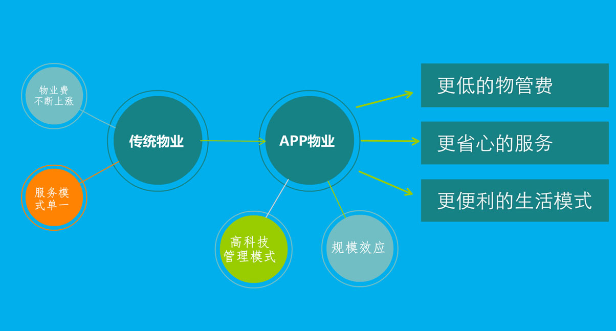 深圳物业社区APP开发-如何打造物业社区APP解决方案